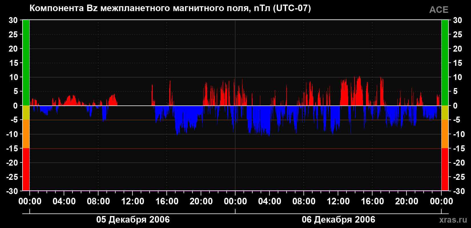 Компонента Bz магнитного поля солнечного ветра