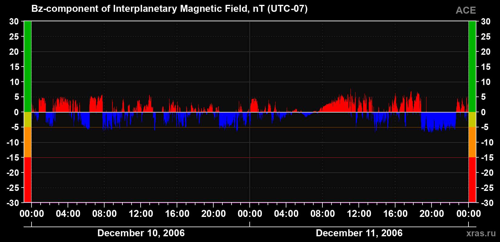 The Bz component of the solar wind magnetic field