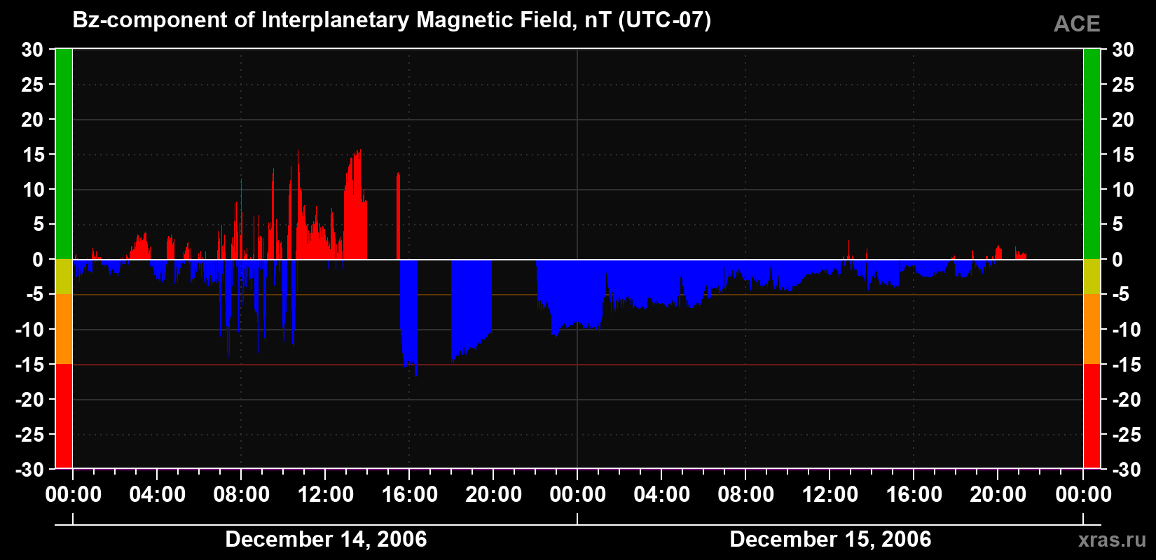 The Bz component of the solar wind magnetic field