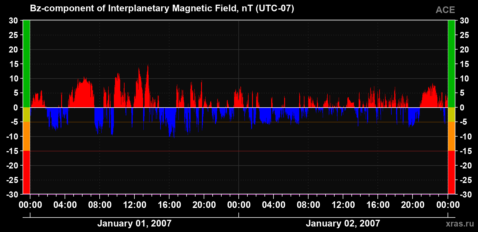 The Bz component of the solar wind magnetic field