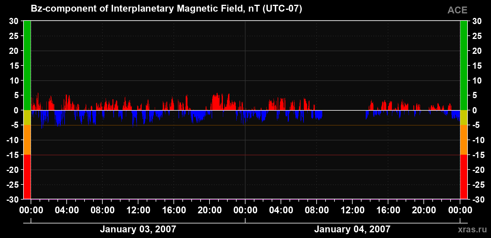 The Bz component of the solar wind magnetic field
