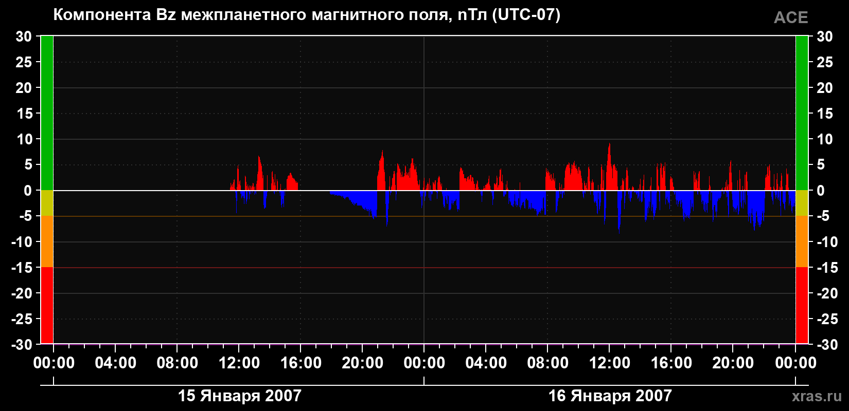 Компонента Bz магнитного поля солнечного ветра