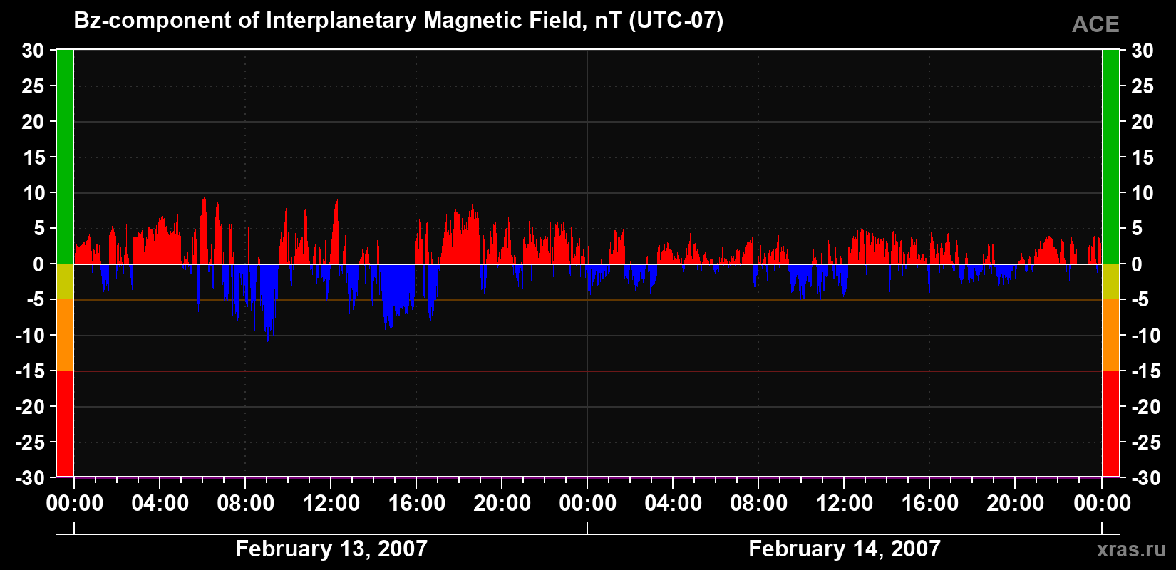 The Bz component of the solar wind magnetic field