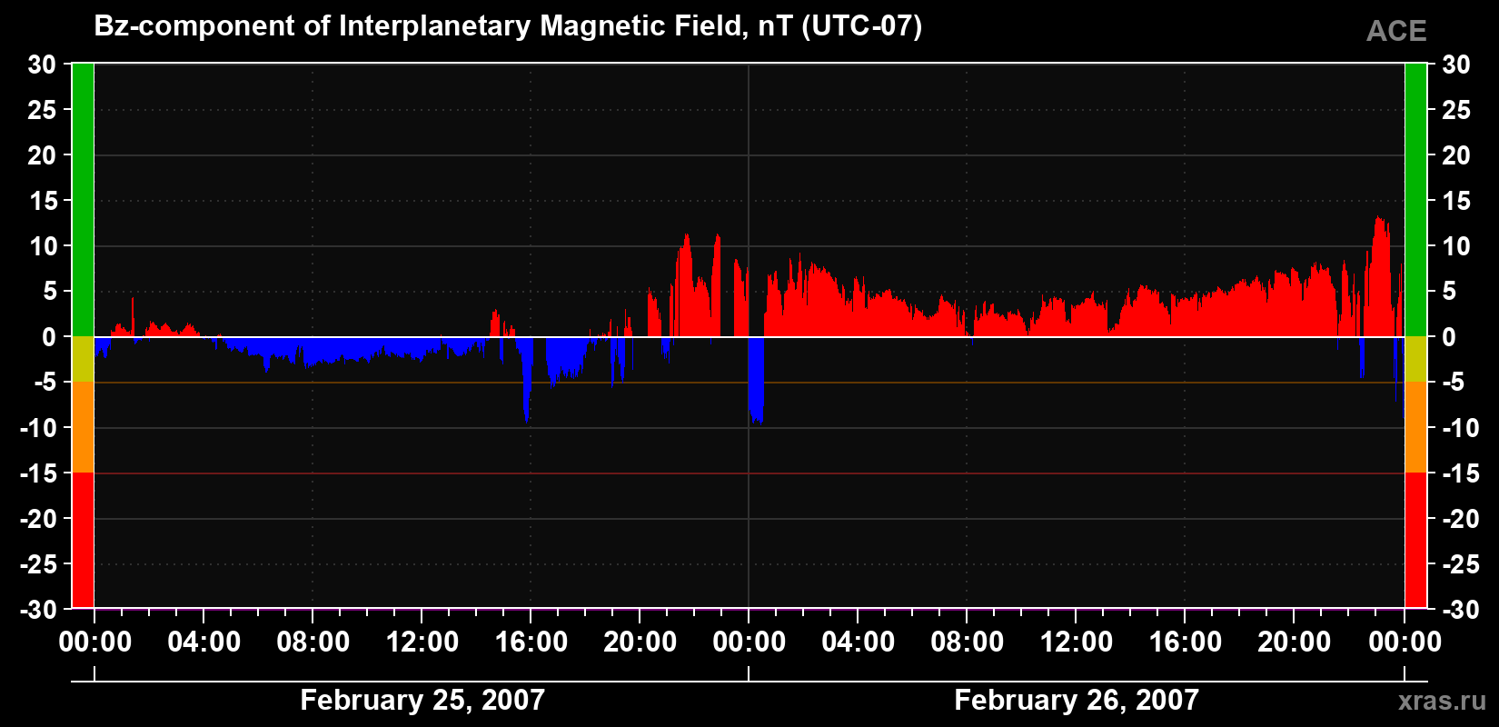 The Bz component of the solar wind magnetic field