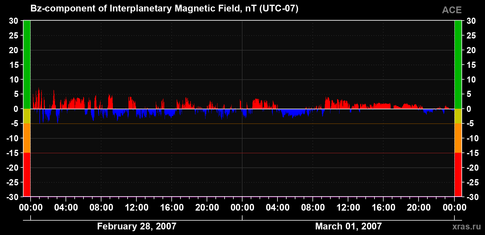 The Bz component of the solar wind magnetic field