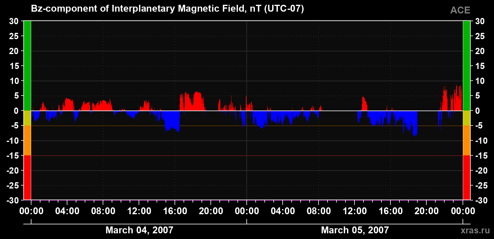 The Bz component of the solar wind magnetic field
