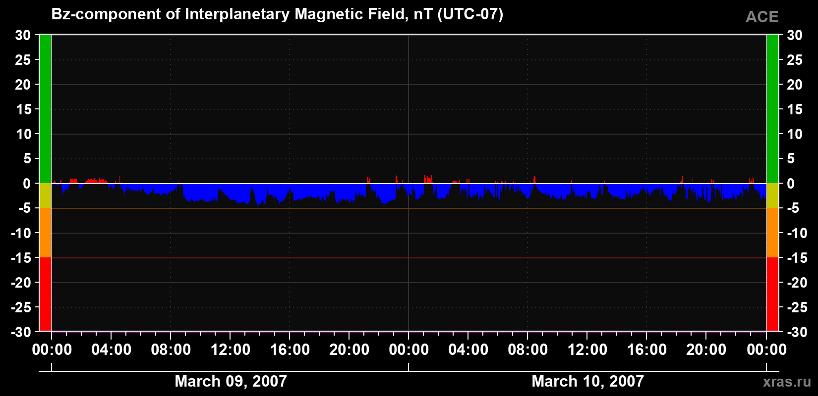The Bz component of the solar wind magnetic field