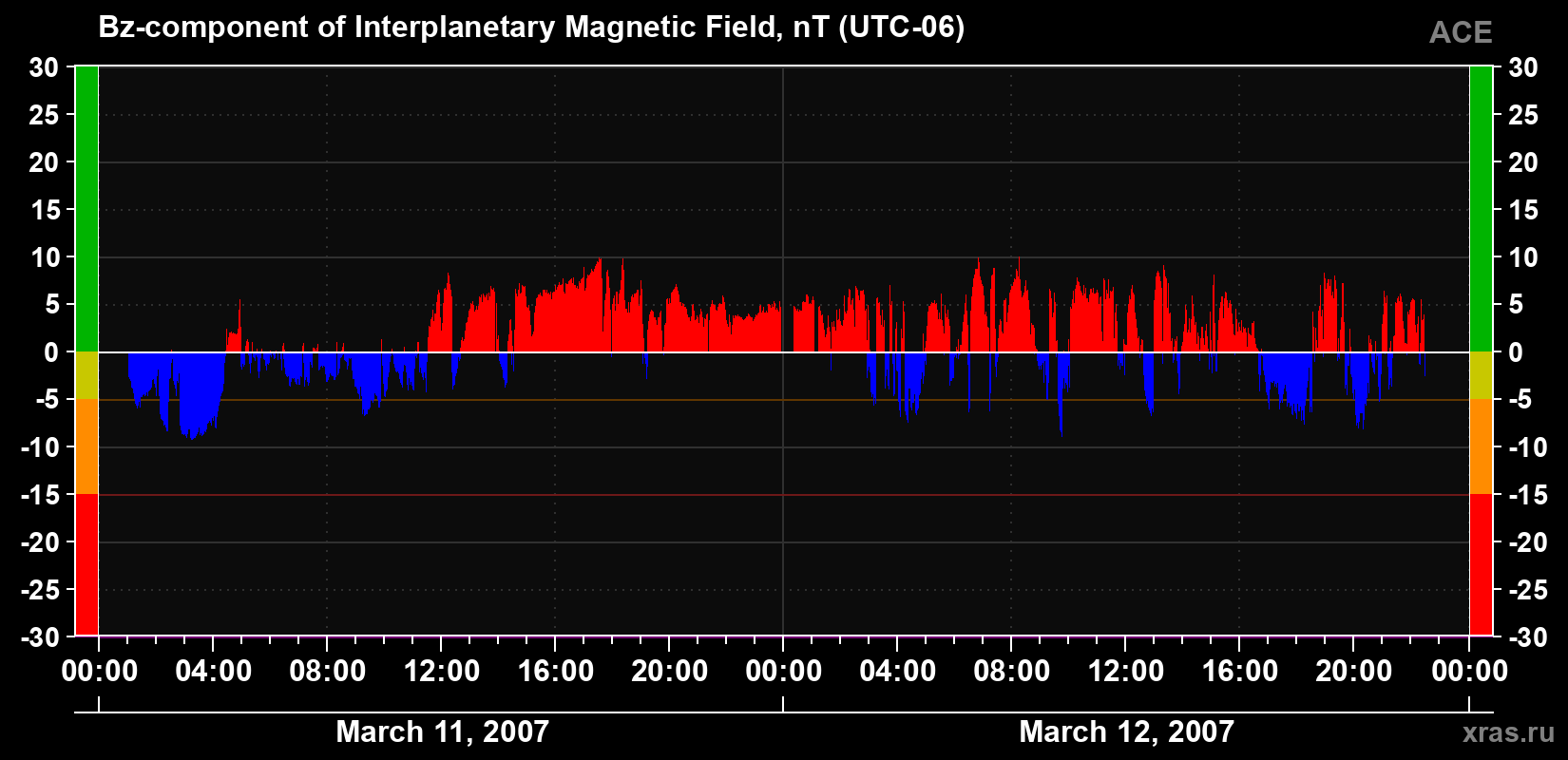 The Bz component of the solar wind magnetic field