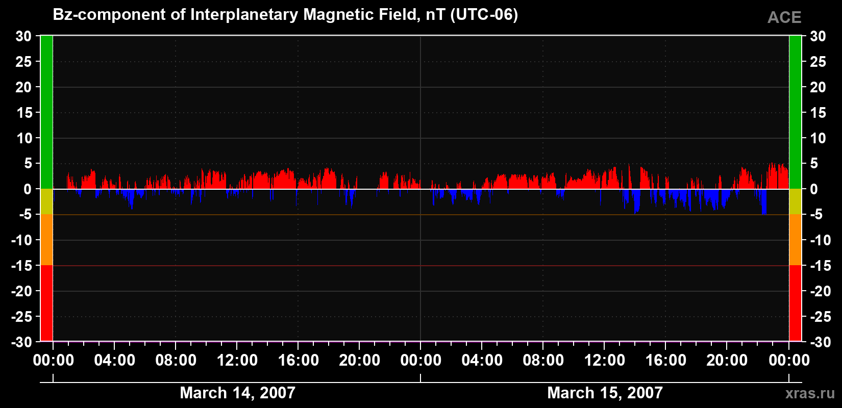 The Bz component of the solar wind magnetic field