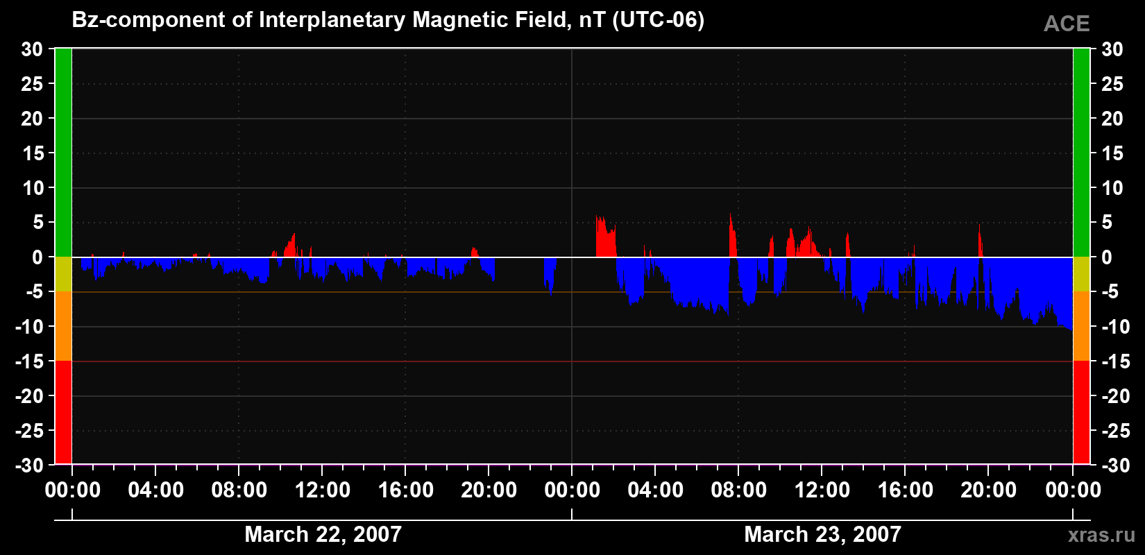 The Bz component of the solar wind magnetic field