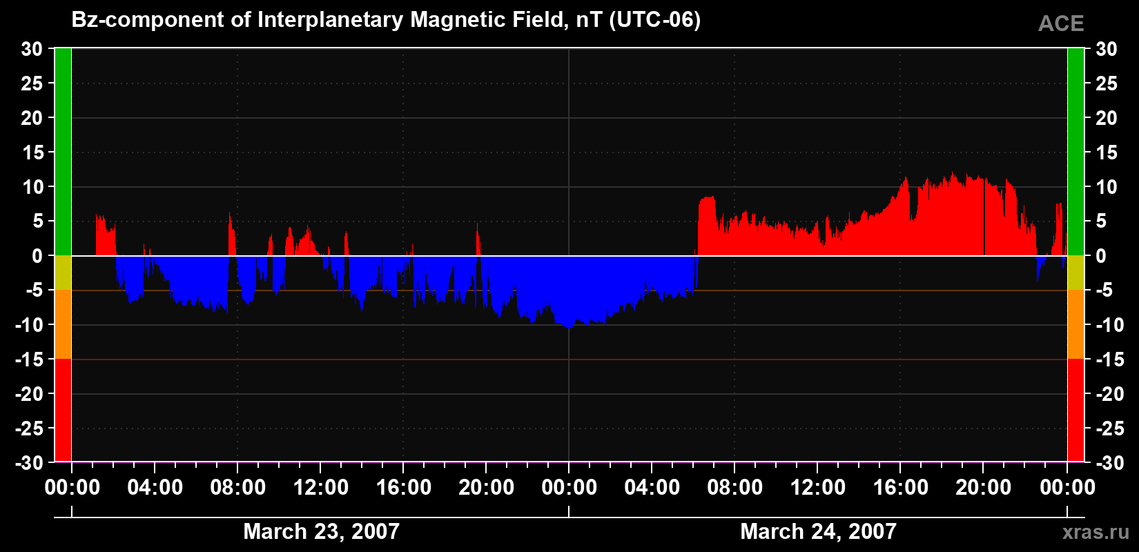 The Bz component of the solar wind magnetic field