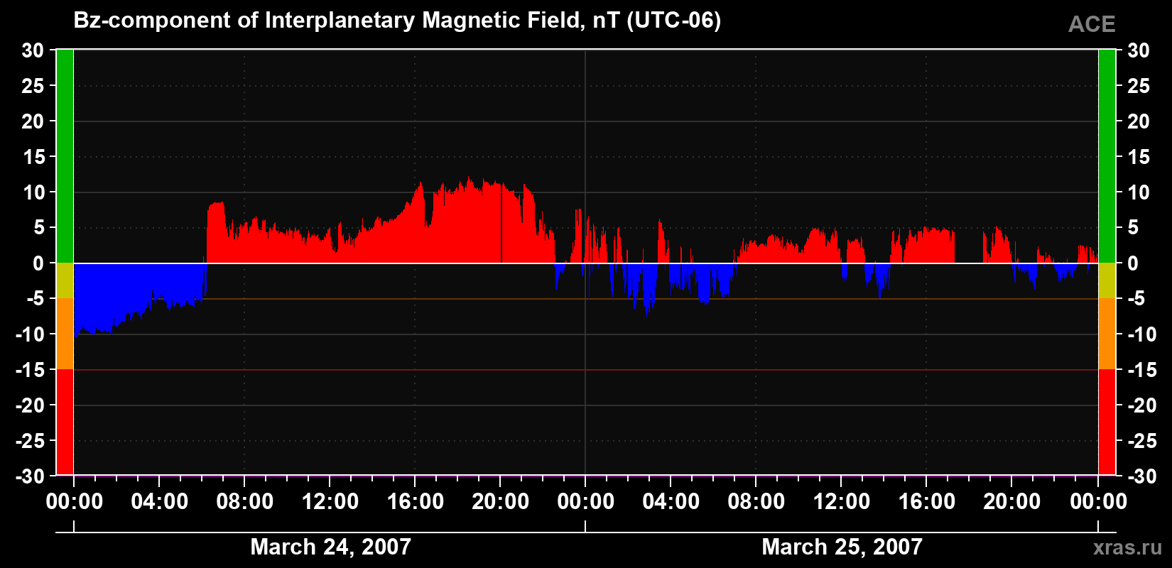 The Bz component of the solar wind magnetic field