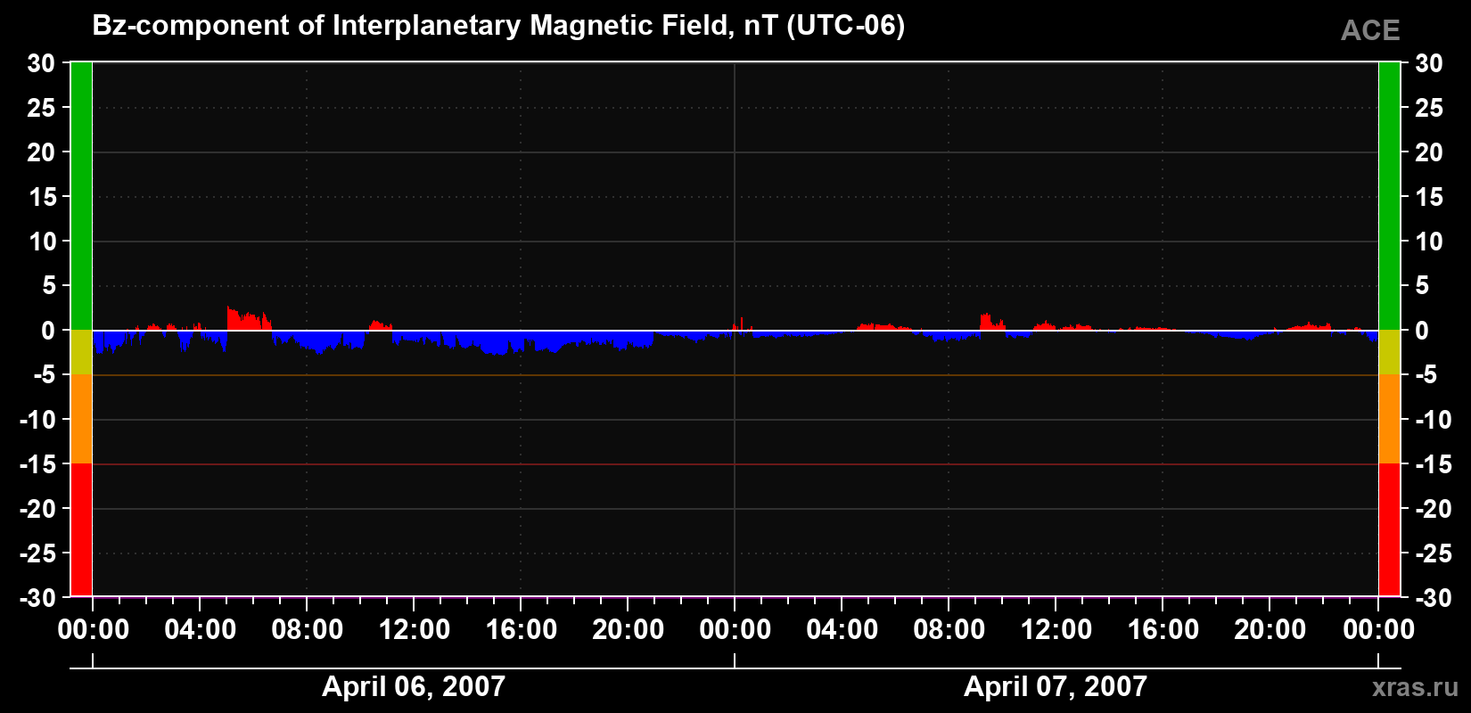The Bz component of the solar wind magnetic field