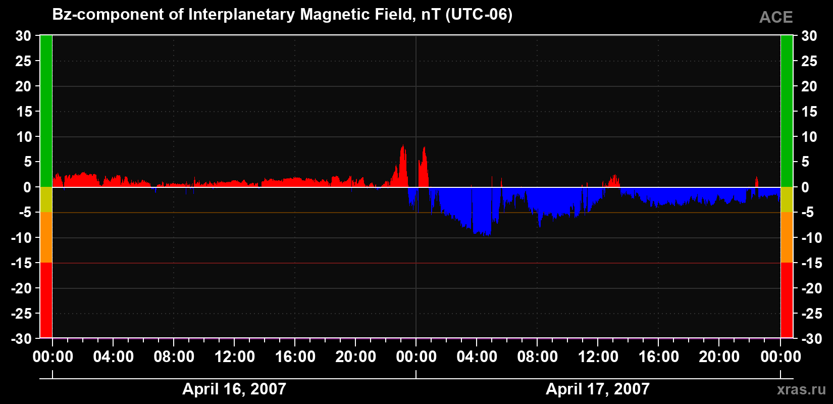The Bz component of the solar wind magnetic field