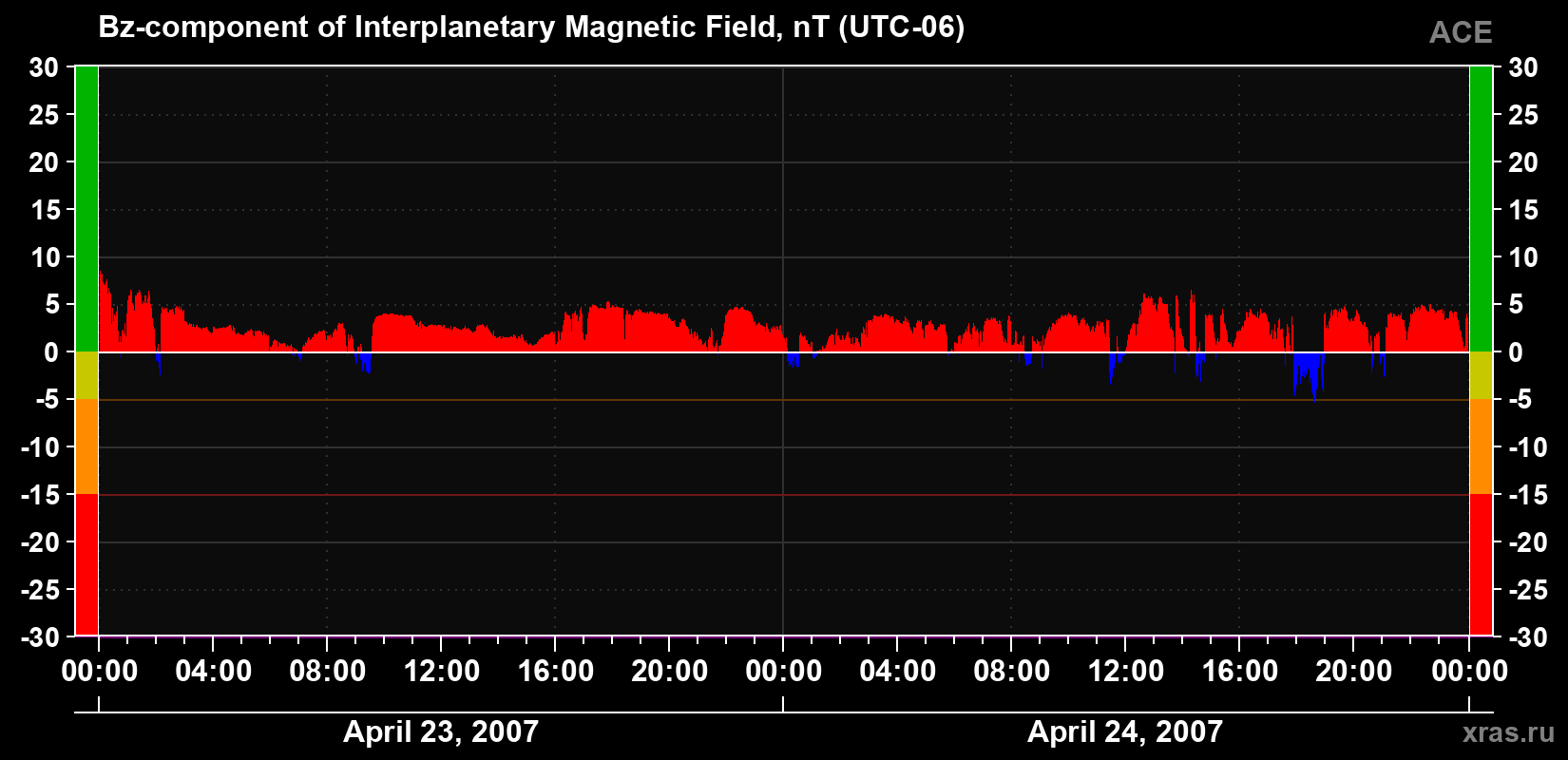 The Bz component of the solar wind magnetic field