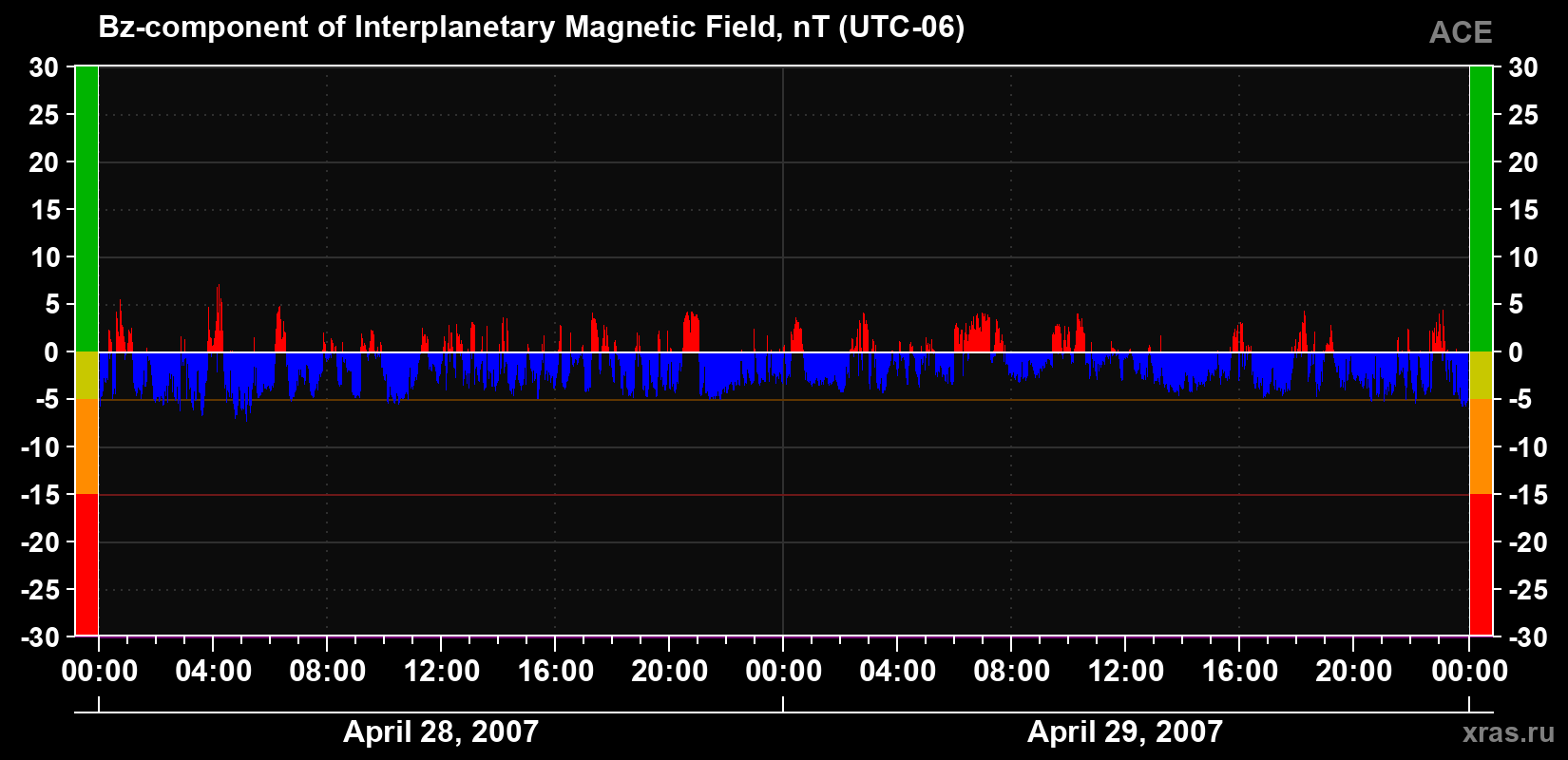 The Bz component of the solar wind magnetic field