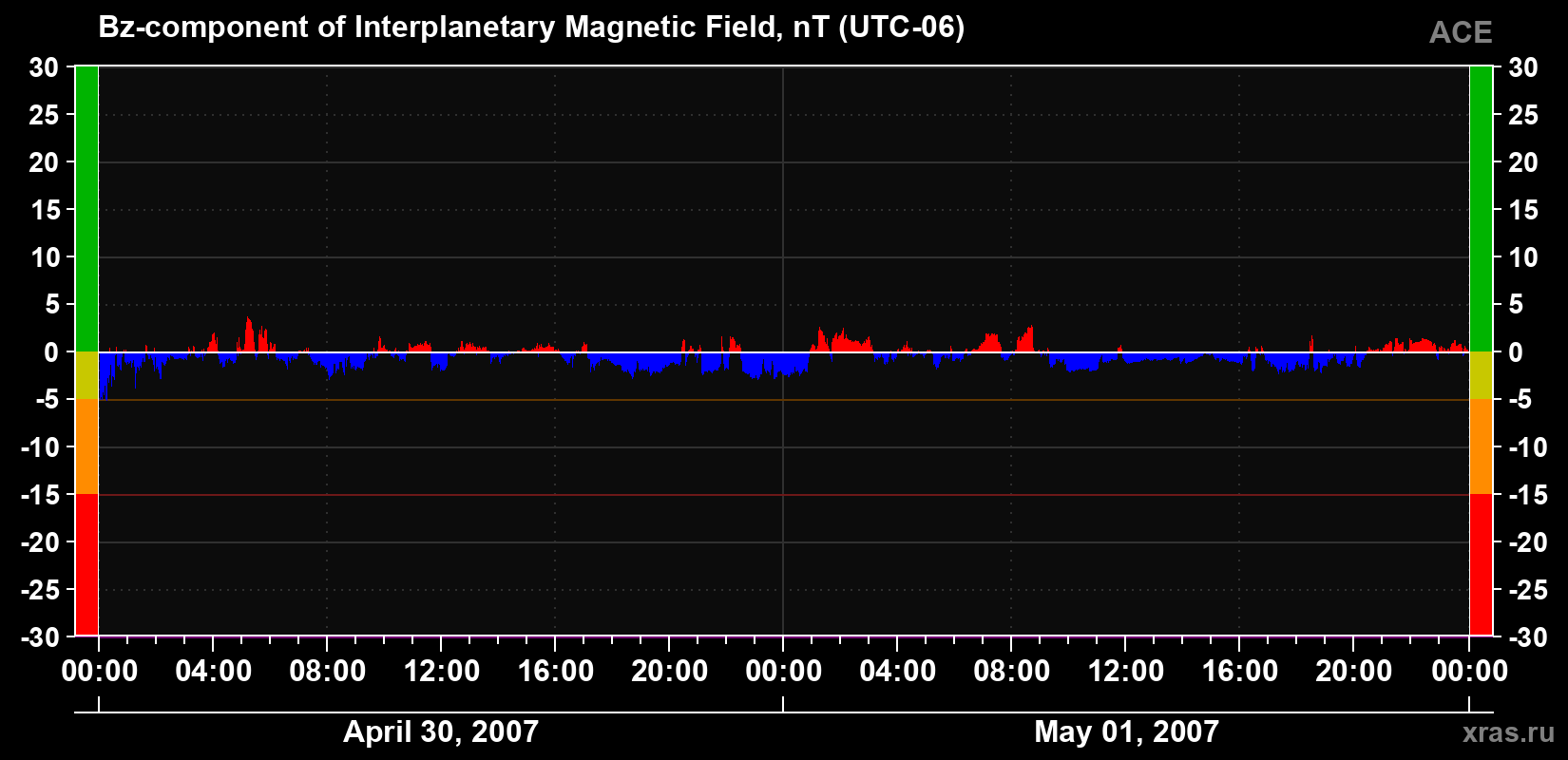 The Bz component of the solar wind magnetic field