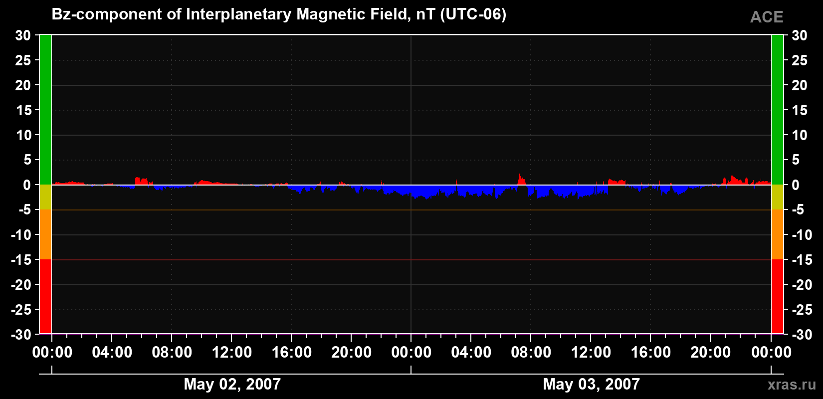 The Bz component of the solar wind magnetic field