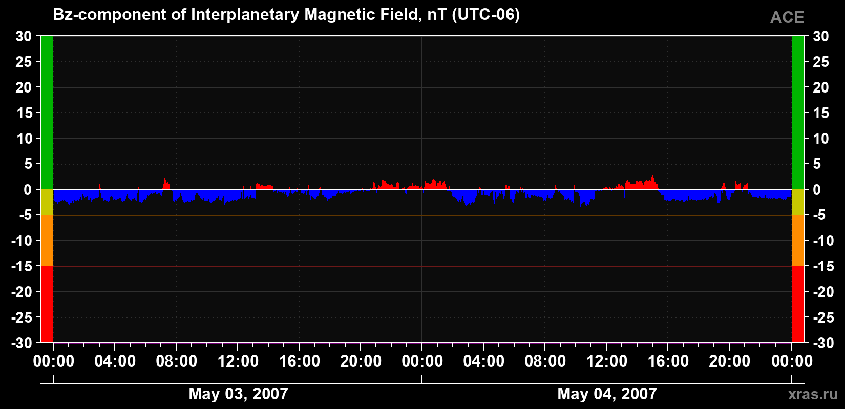 The Bz component of the solar wind magnetic field