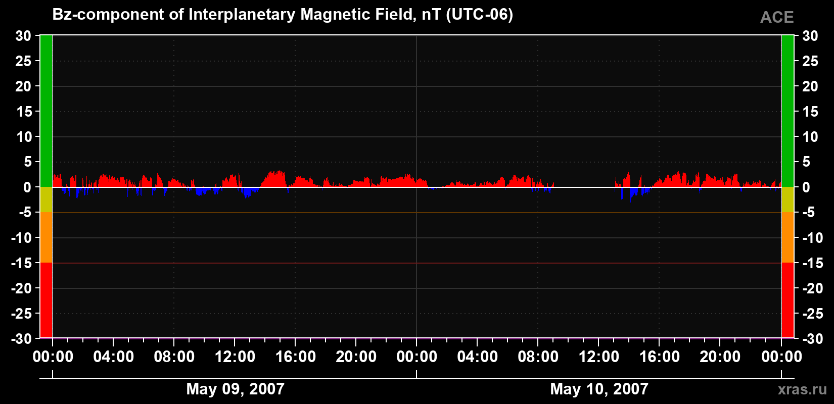 The Bz component of the solar wind magnetic field