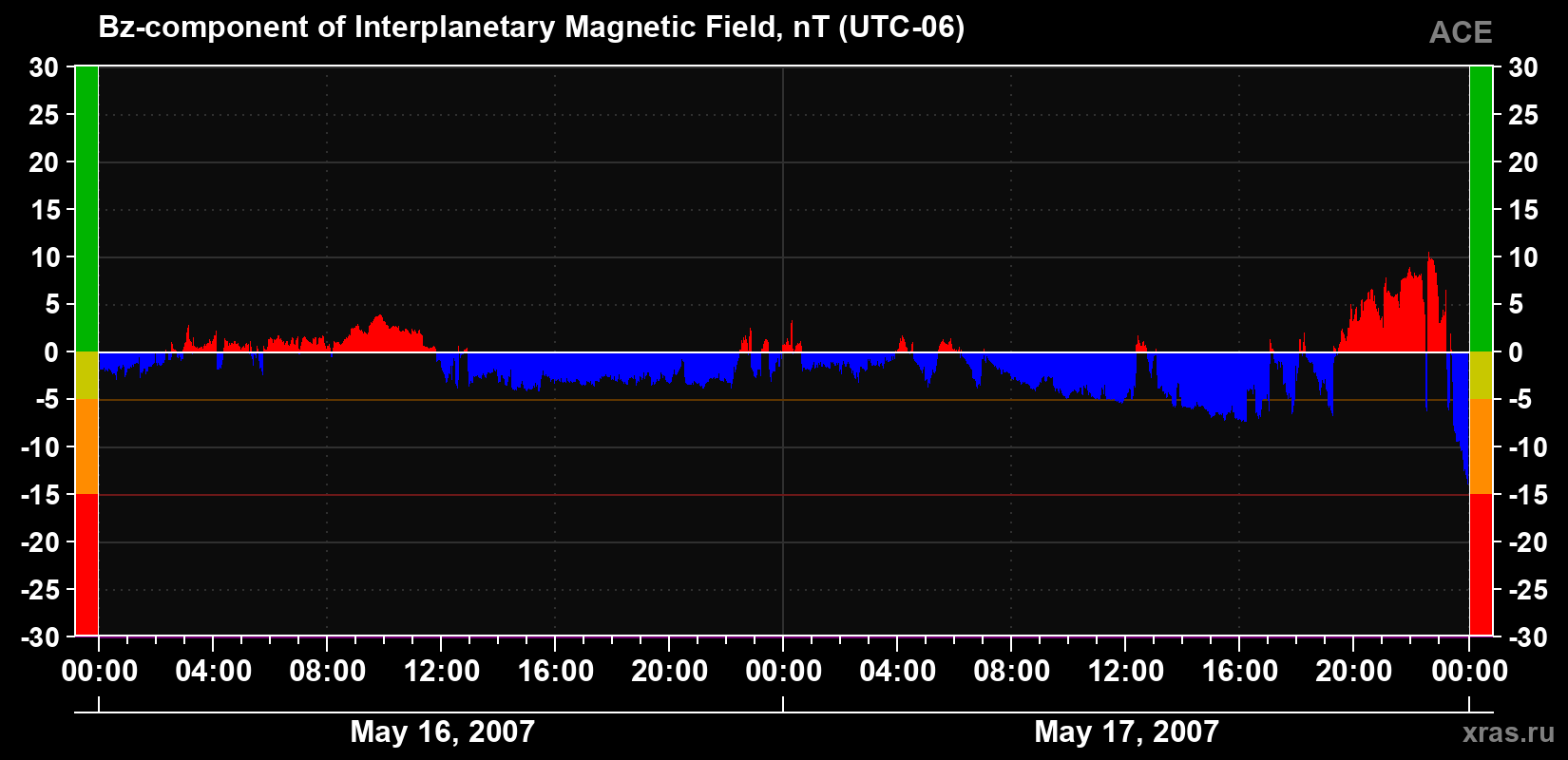 The Bz component of the solar wind magnetic field
