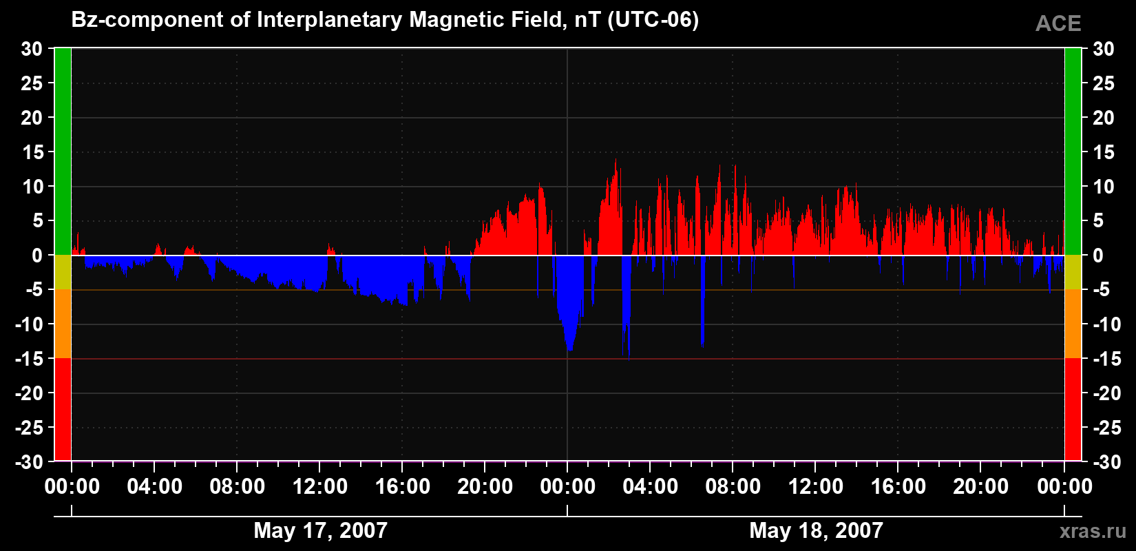 The Bz component of the solar wind magnetic field