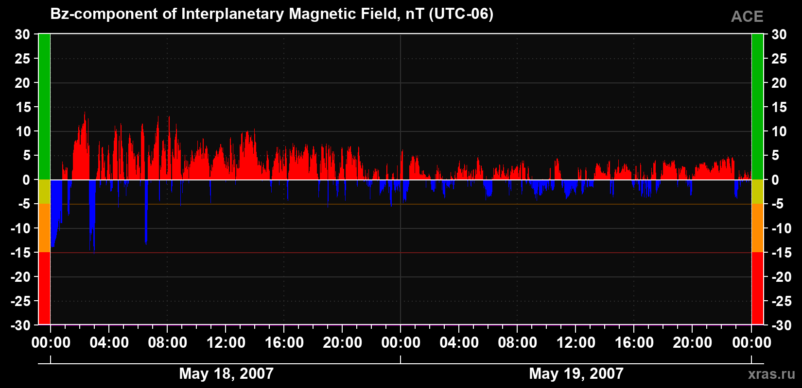 The Bz component of the solar wind magnetic field