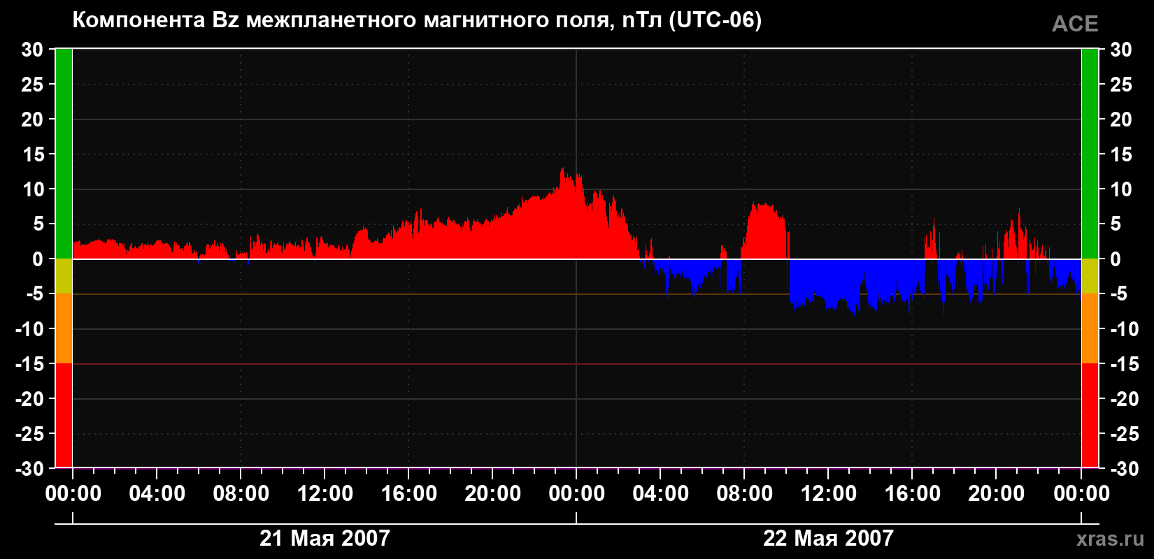 Компонента Bz магнитного поля солнечного ветра