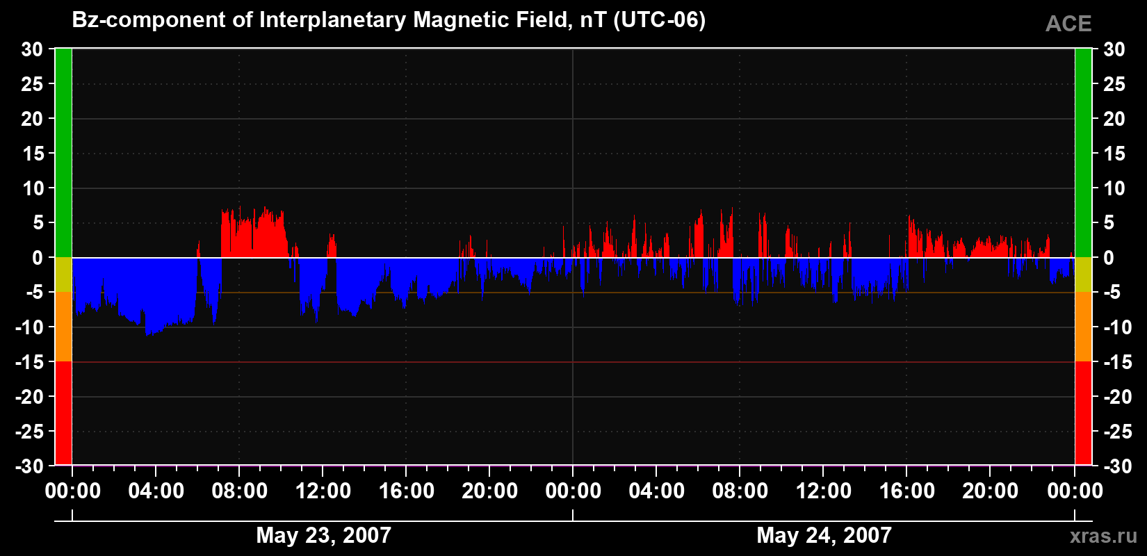 The Bz component of the solar wind magnetic field