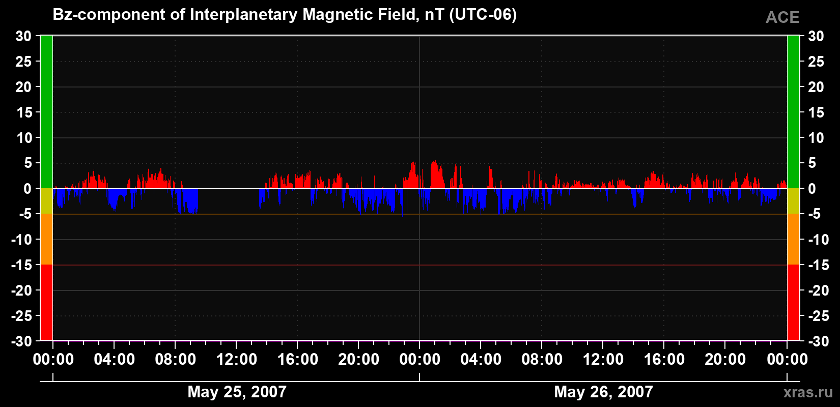 The Bz component of the solar wind magnetic field