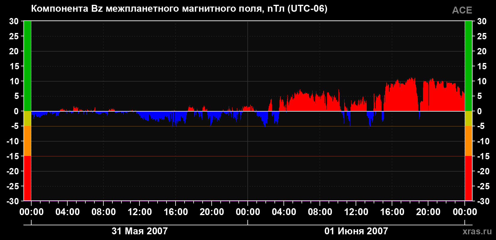 Компонента Bz магнитного поля солнечного ветра
