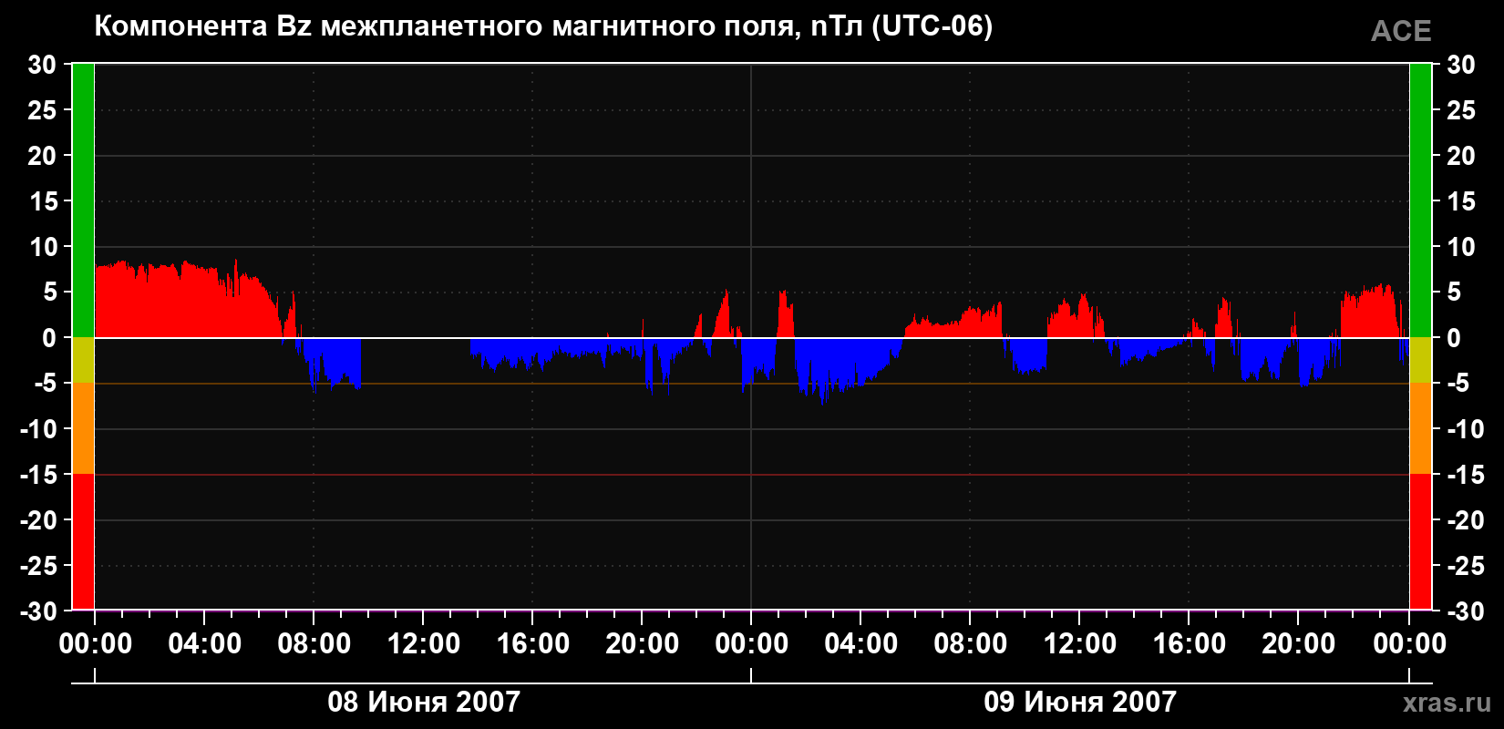 Компонента Bz магнитного поля солнечного ветра
