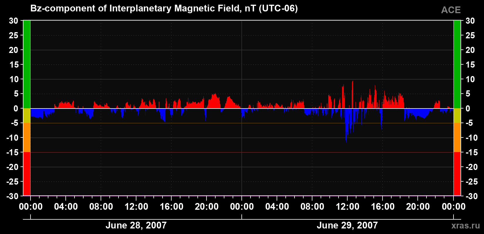 The Bz component of the solar wind magnetic field