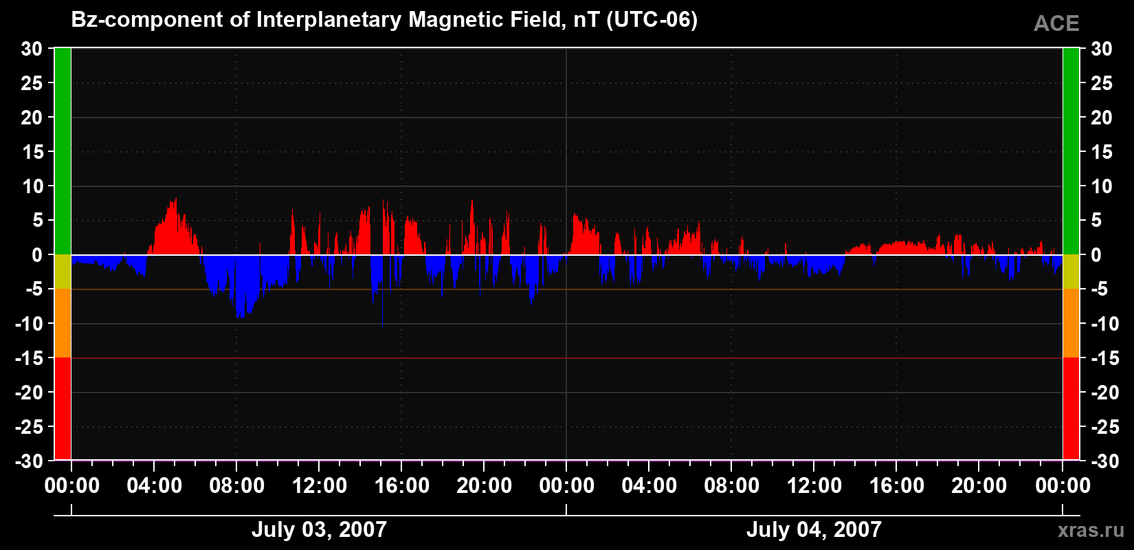 The Bz component of the solar wind magnetic field