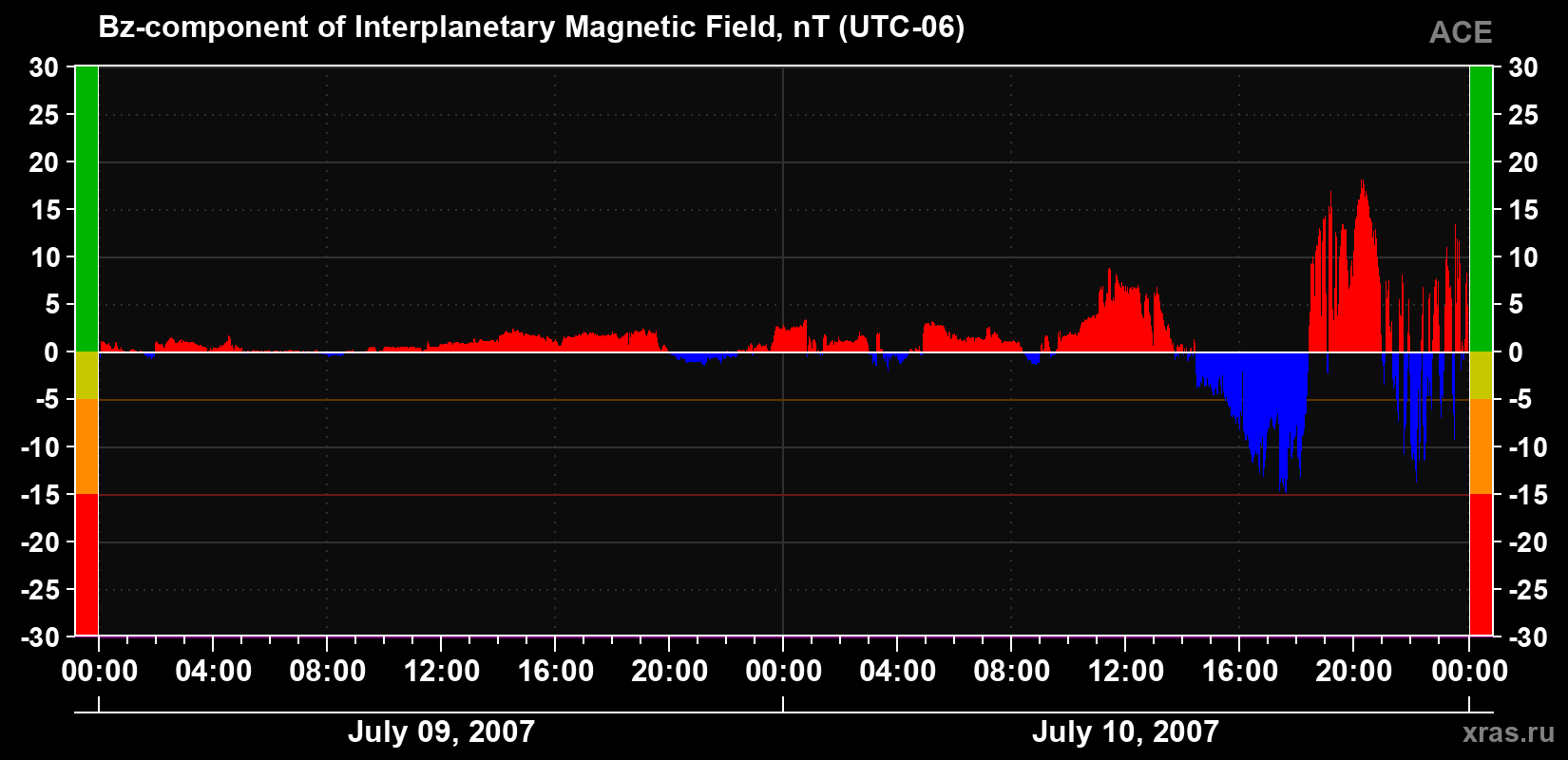 The Bz component of the solar wind magnetic field