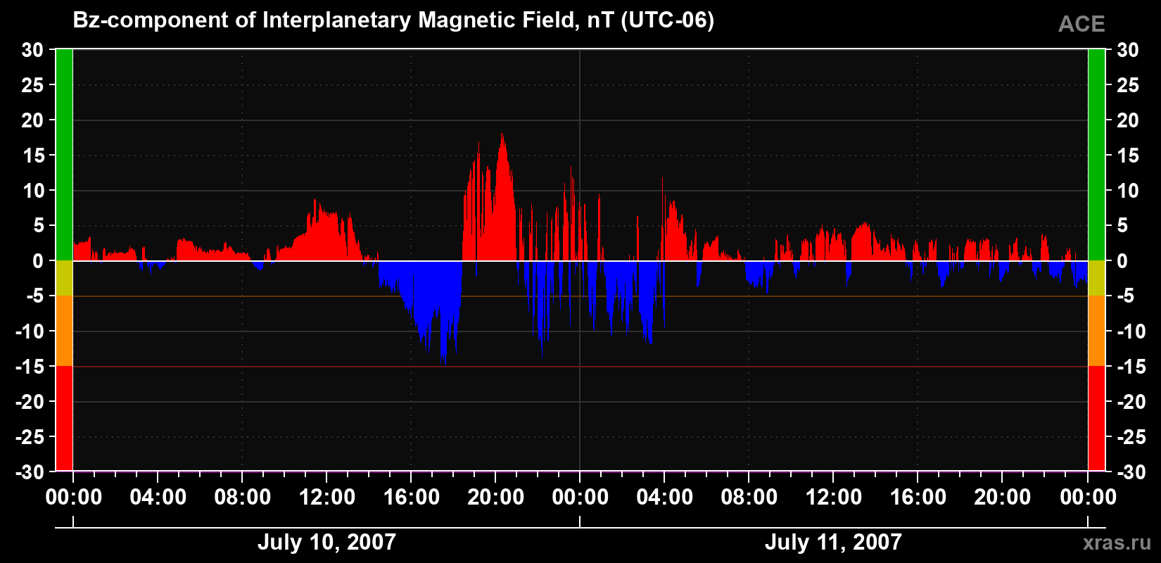 The Bz component of the solar wind magnetic field