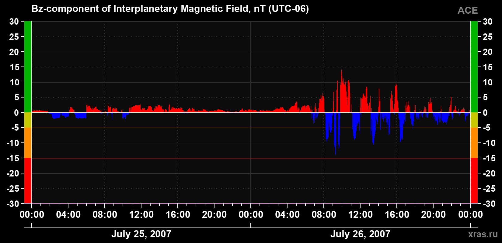 The Bz component of the solar wind magnetic field