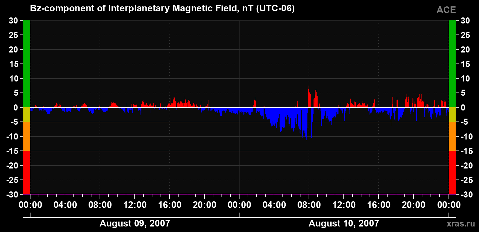 The Bz component of the solar wind magnetic field