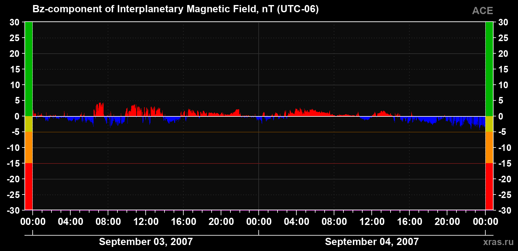 The Bz component of the solar wind magnetic field