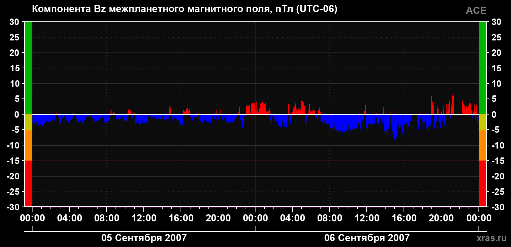 Компонента Bz магнитного поля солнечного ветра