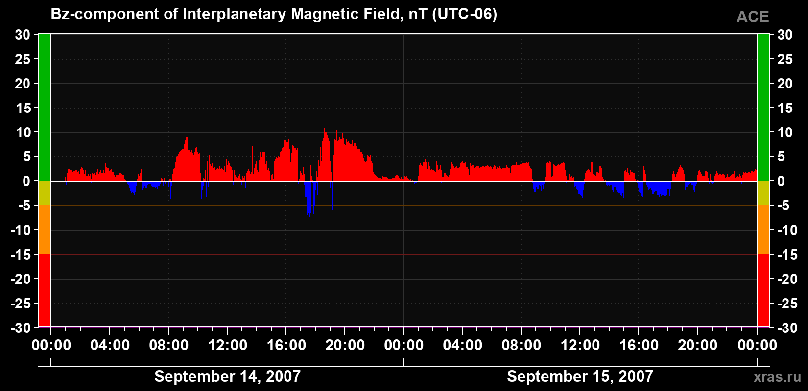 The Bz component of the solar wind magnetic field