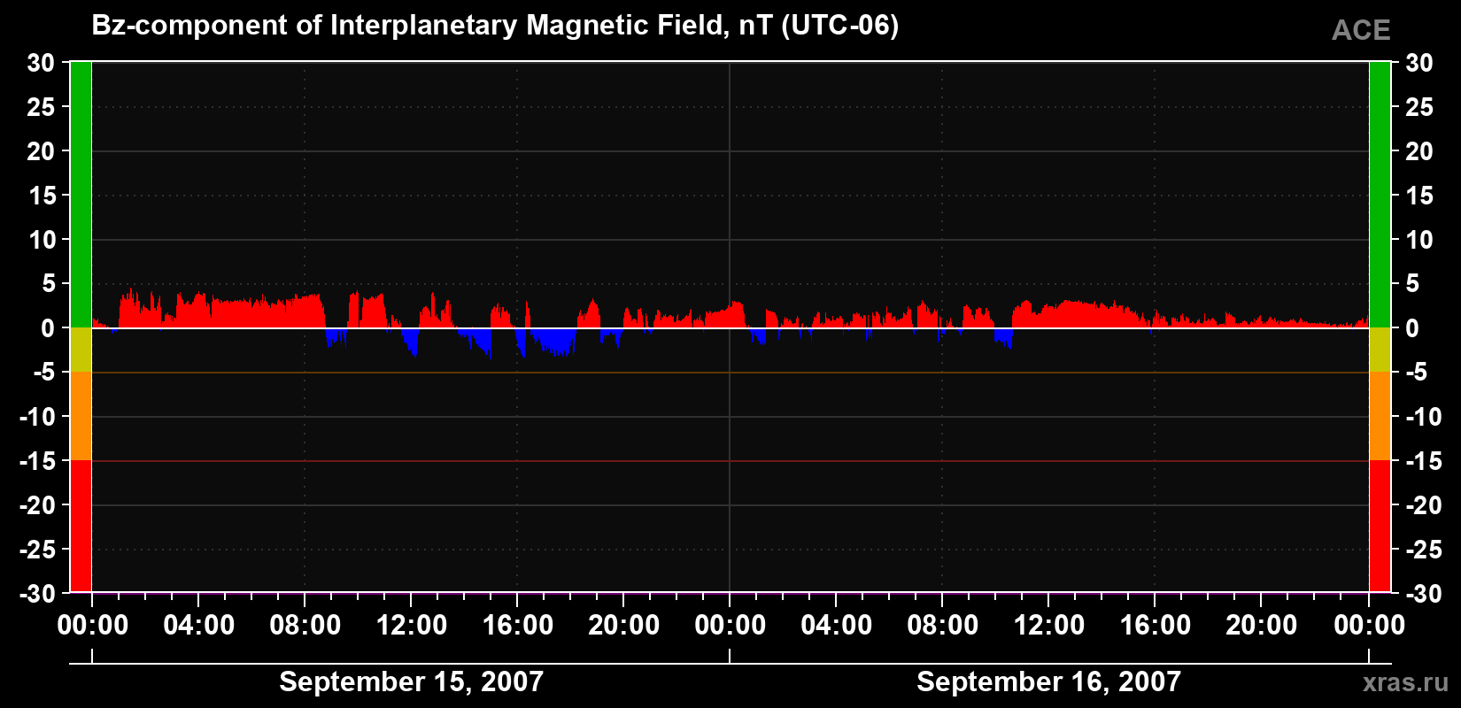 The Bz component of the solar wind magnetic field