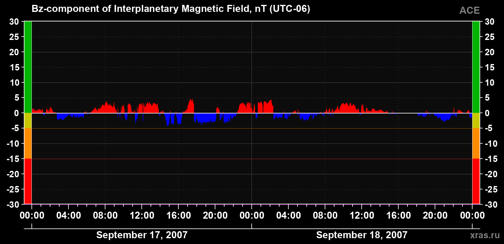 The Bz component of the solar wind magnetic field
