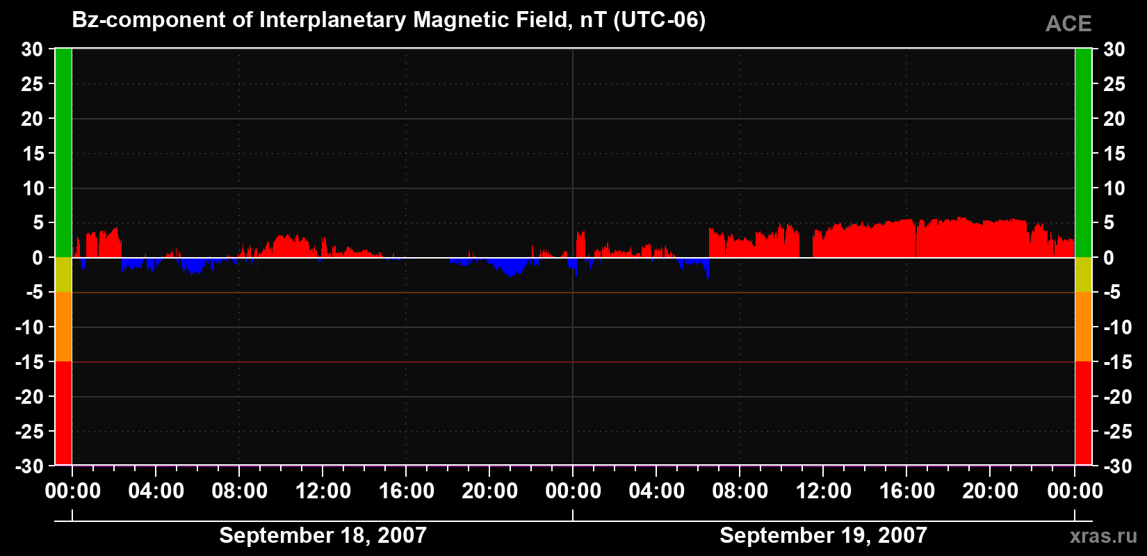 The Bz component of the solar wind magnetic field