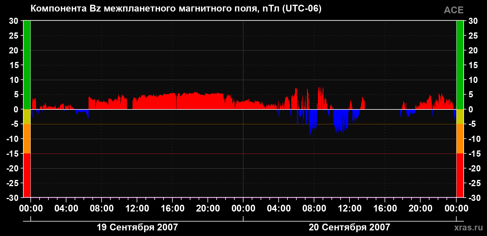 Компонента Bz магнитного поля солнечного ветра