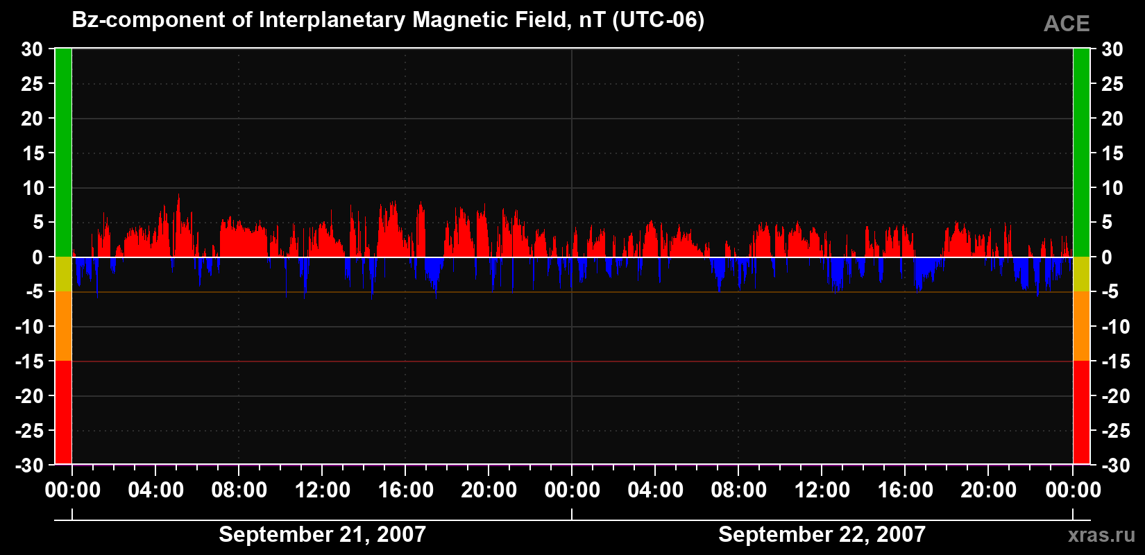 The Bz component of the solar wind magnetic field