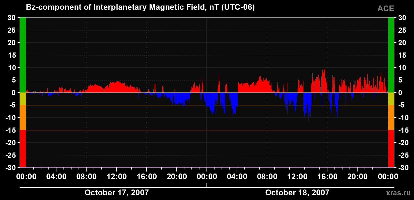 The Bz component of the solar wind magnetic field