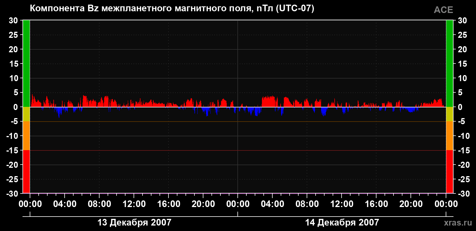 Компонента Bz магнитного поля солнечного ветра