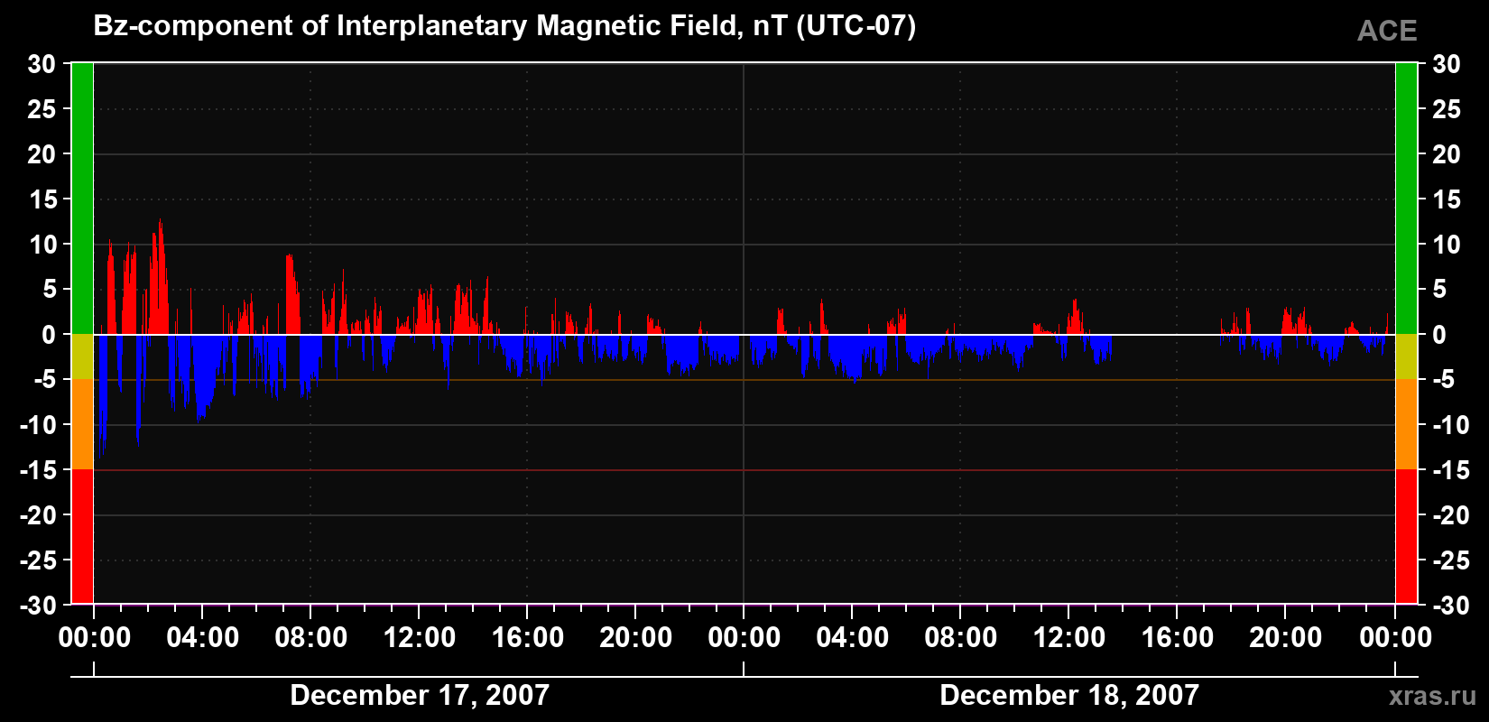 The Bz component of the solar wind magnetic field