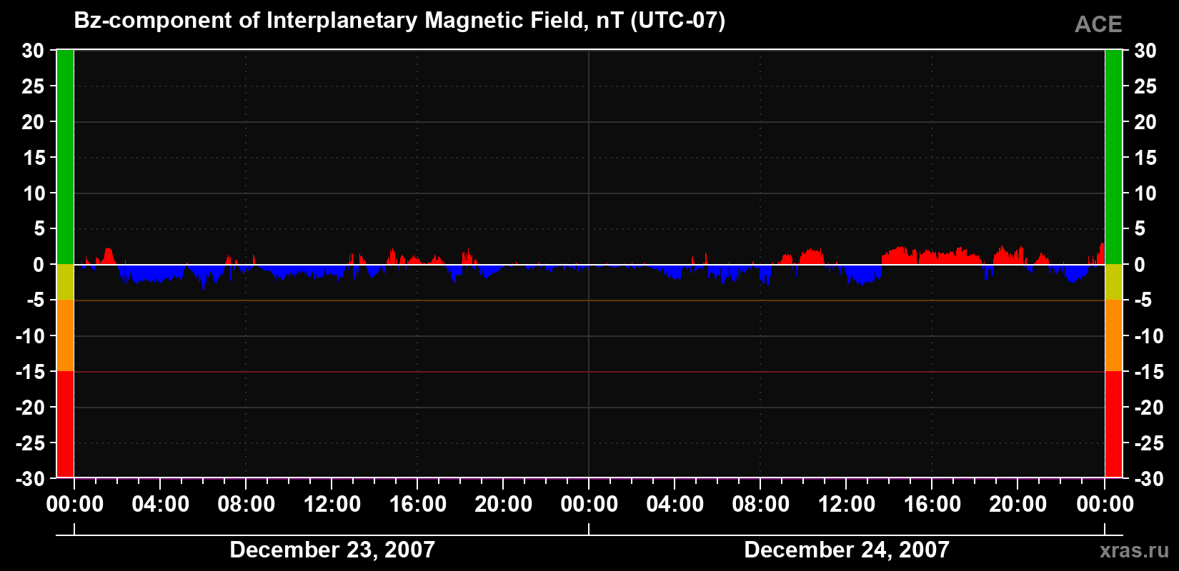 The Bz component of the solar wind magnetic field
